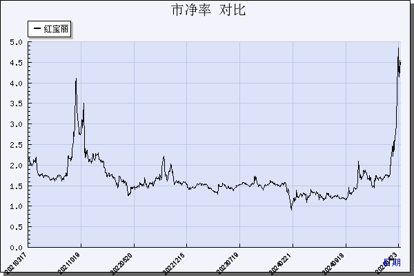 红 宝 丽（002165）历年市净率对比