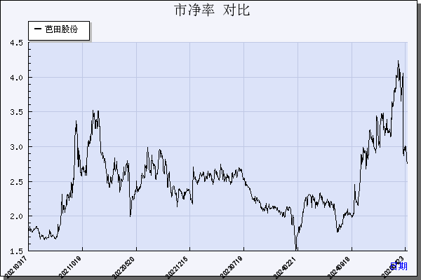 芭田股份（002170）历年市净率对比