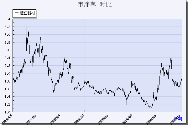 楚江新材（002171）历年市净率对比