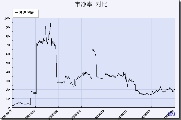 澳洋健康（002172）历年市净率对比