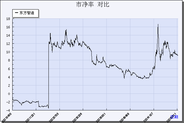 东方智造（002175）历年市净率对比