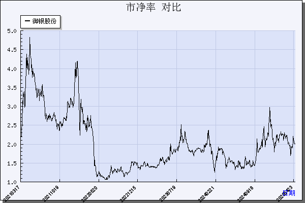 御银股份（002177）历年市净率对比
