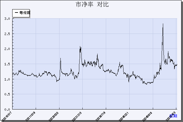 粤 传 媒（002181）历年市净率对比