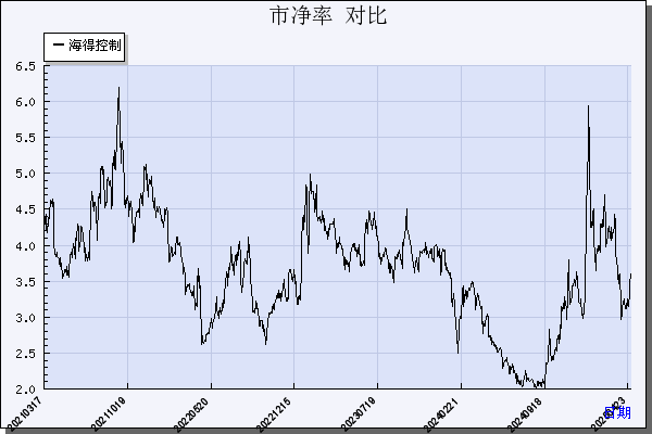 海得控制（002184）历年市净率对比