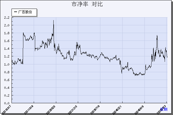 广百股份（002187）历年市净率对比
