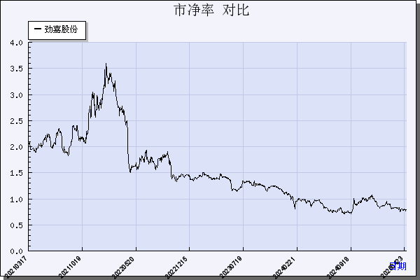 劲嘉股份（002191）历年市净率对比