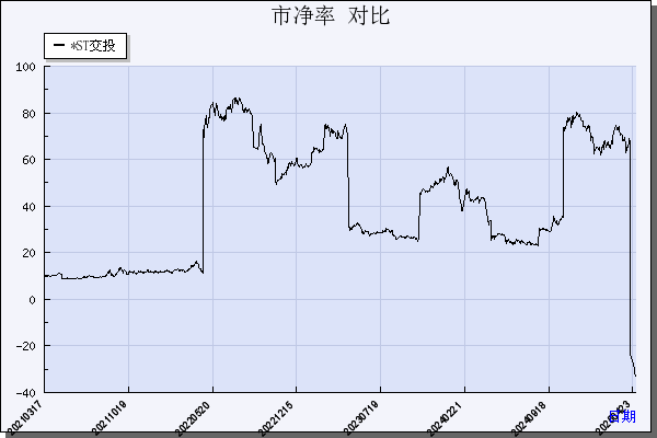ST交投（002200）历年市净率对比