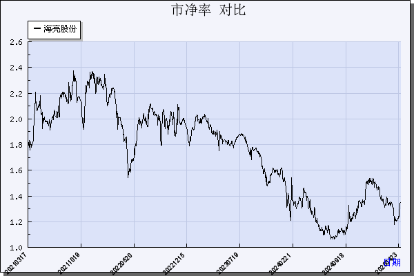 海亮股份（002203）历年市净率对比