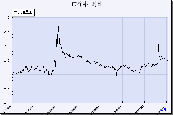 大连重工（002204）历年市净率对比