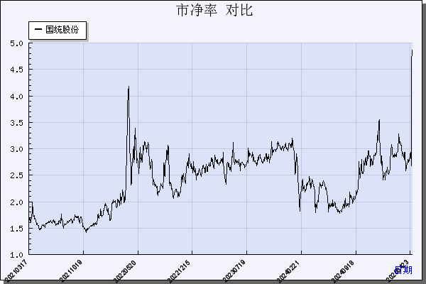 国统股份（002205）历年市净率对比