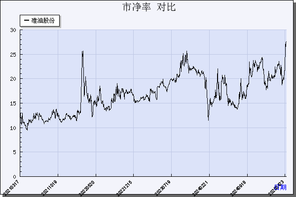准油股份（002207）历年市净率对比