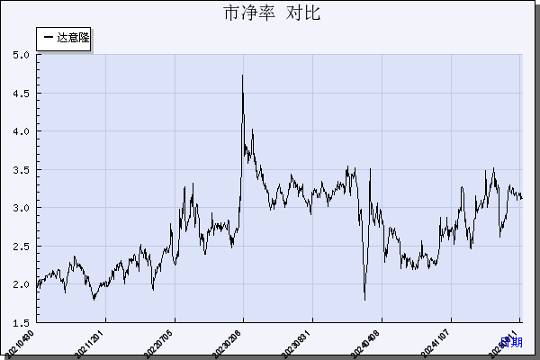 达 意 隆（002209）历年市净率对比