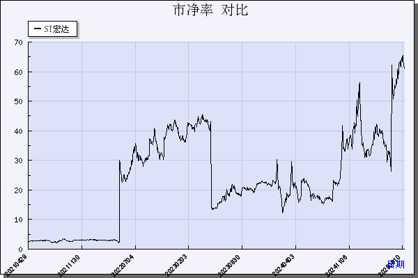 ST宏达（002211）历年市净率对比