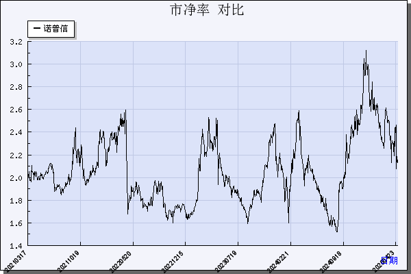 诺 普 信（002215）历年市净率对比