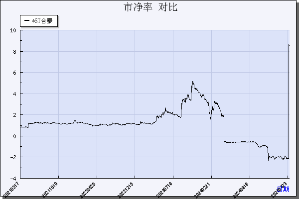 *ST合泰（002217）历年市净率对比