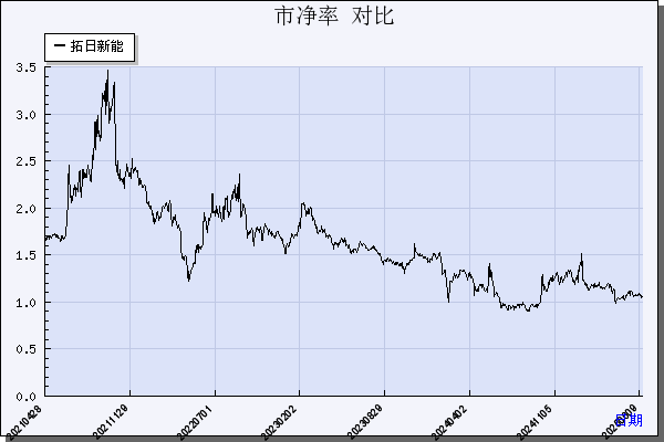 拓日新能（002218）历年市净率对比
