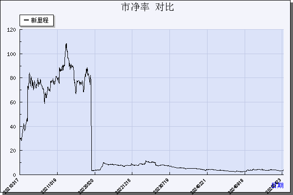 新里程（002219）历年市净率对比