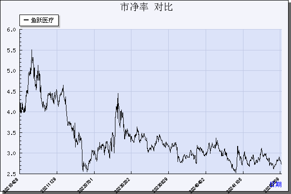 鱼跃医疗（002223）历年市净率对比