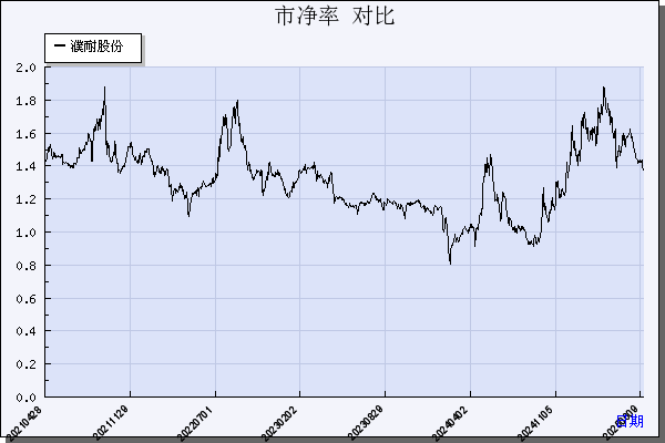 濮耐股份（002225）历年市净率对比