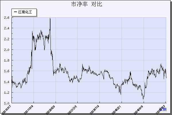 江南化工（002226）历年市净率对比