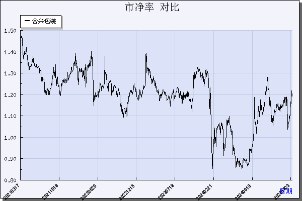 合兴包装（002228）历年市净率对比