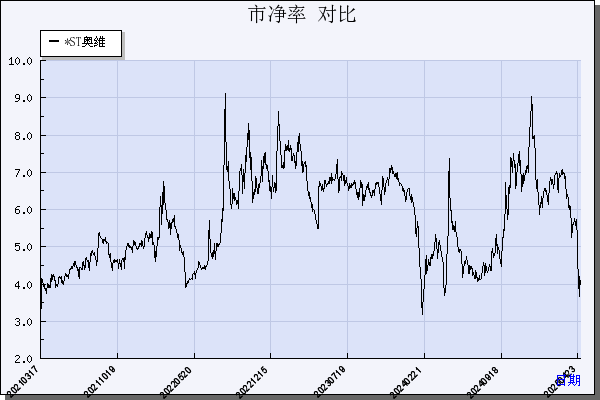 奥维通信（002231）历年市净率对比