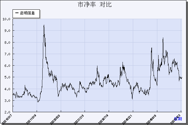 启明信息（002232）历年市净率对比