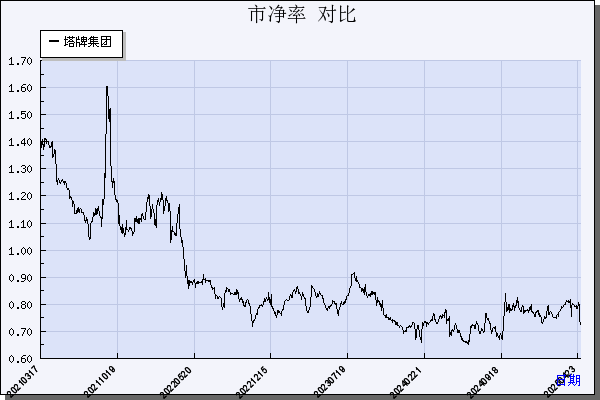 塔牌集团（002233）历年市净率对比