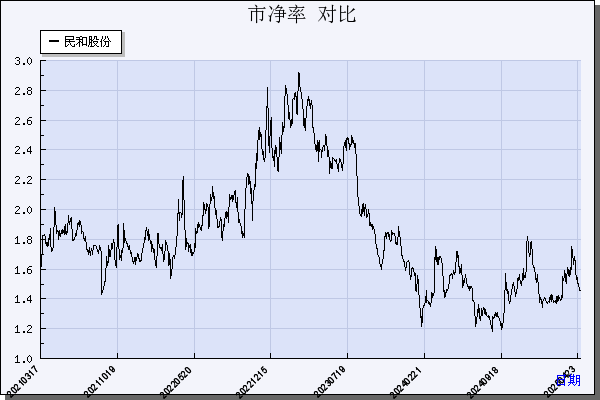 民和股份（002234）历年市净率对比