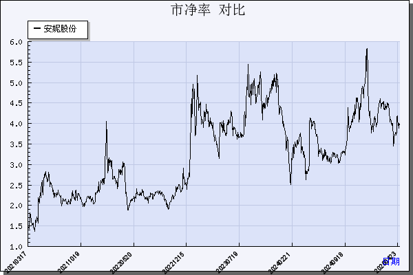 安妮股份（002235）历年市净率对比