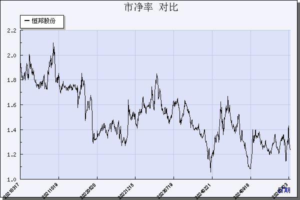 恒邦股份（002237）历年市净率对比