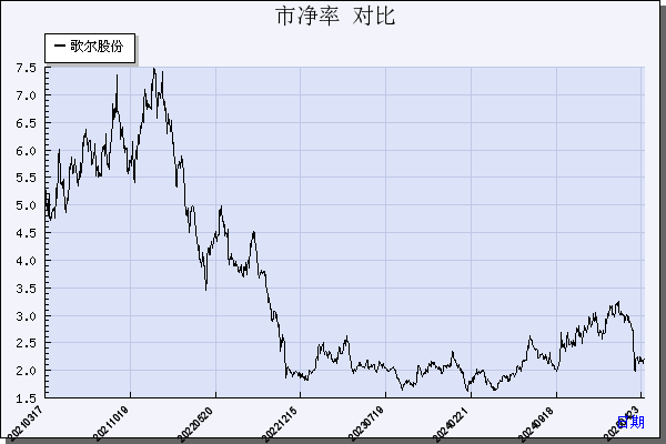 歌尔股份（002241）历年市净率对比