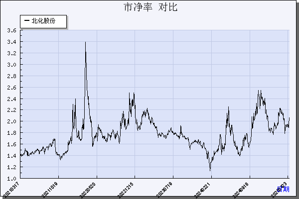 北化股份（002246）历年市净率对比