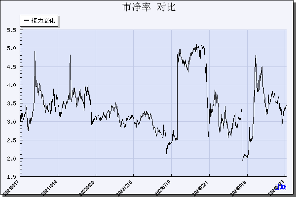 聚力文化（002247）历年市净率对比