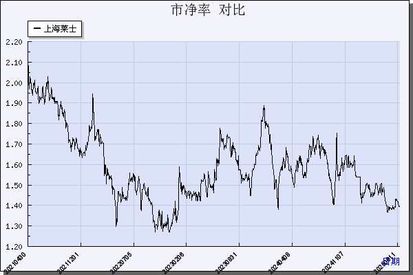 上海莱士（002252）历年市净率对比