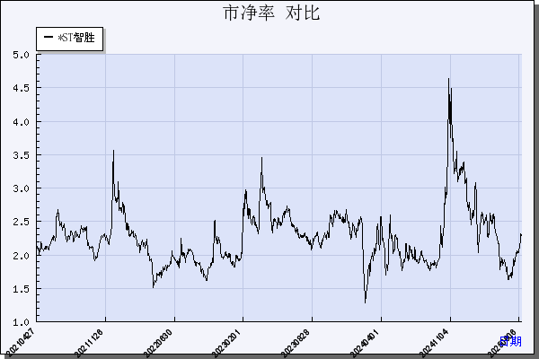 *ST智胜（002253）历年市净率对比