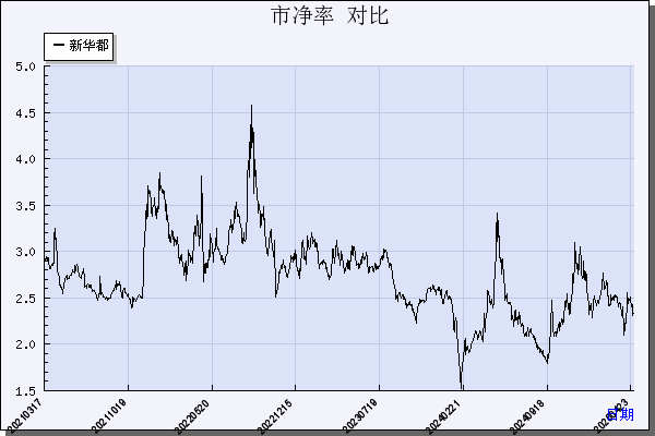 新 华 都（002264）历年市净率对比