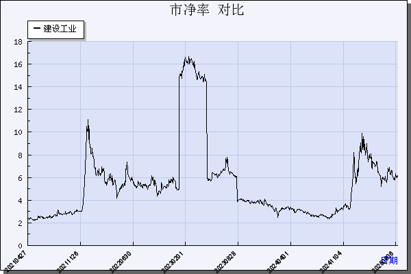 建设工业（002265）历年市净率对比