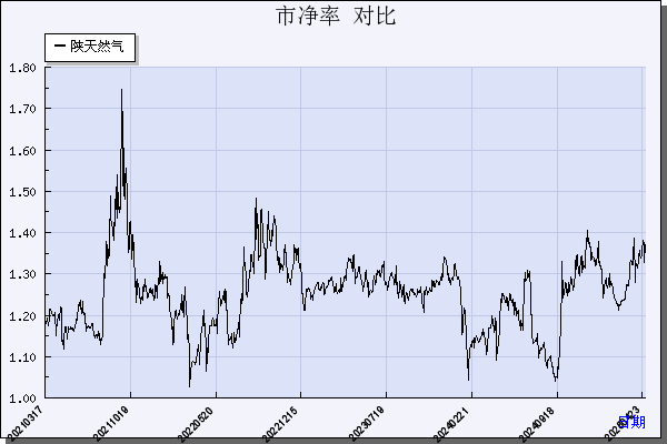 陕天然气（002267）历年市净率对比