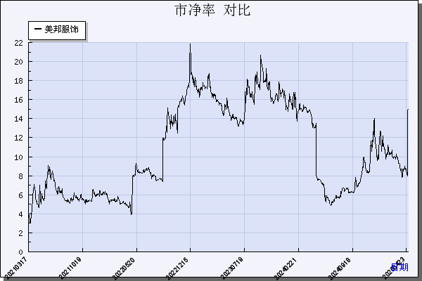 美邦服饰（002269）历年市净率对比
