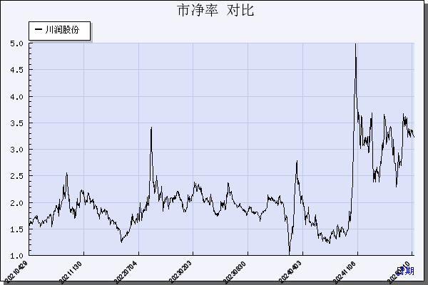 川润股份（002272）历年市净率对比