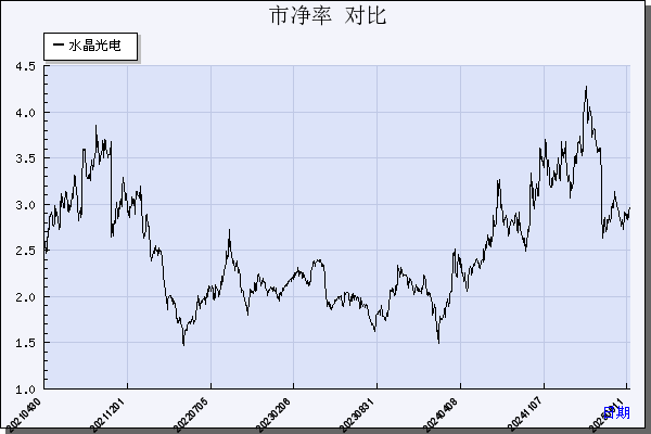 水晶光电（002273）历年市净率对比