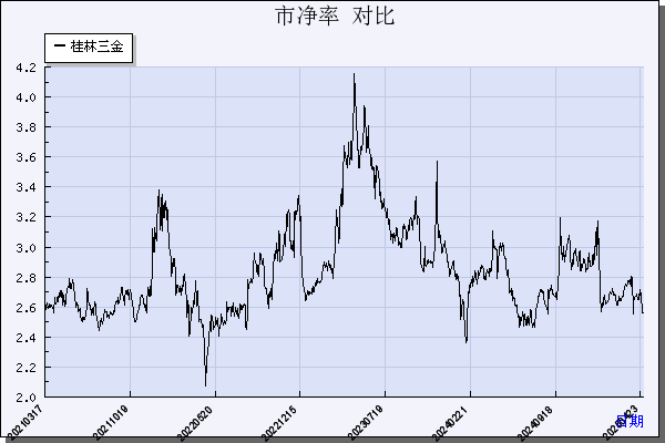 桂林三金（002275）历年市净率对比