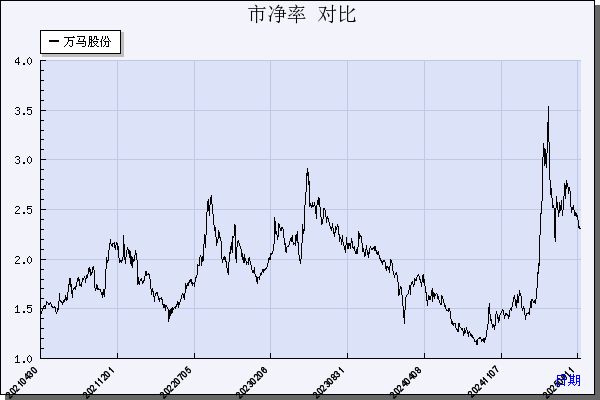 万马股份（002276）历年市净率对比