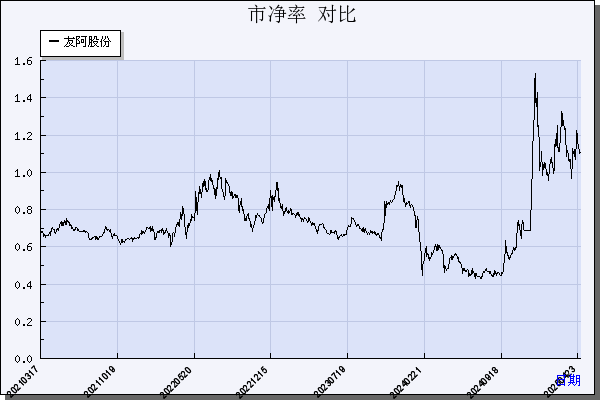 友阿股份（002277）历年市净率对比