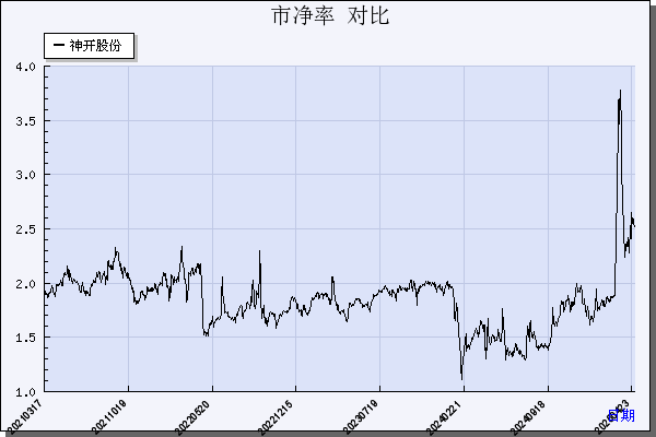 神开股份（002278）历年市净率对比
