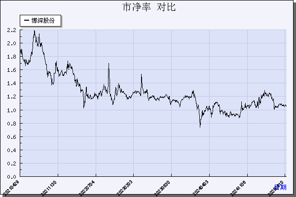 博深股份（002282）历年市净率对比