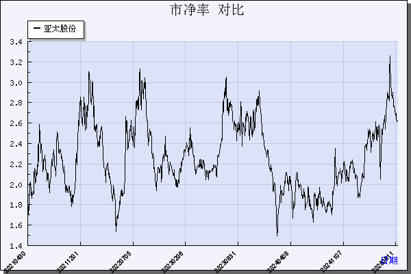 亚太股份（002284）历年市净率对比