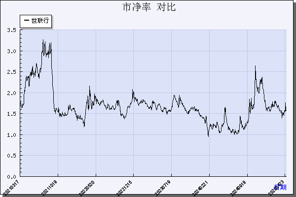 世联行（002285）历年市净率对比