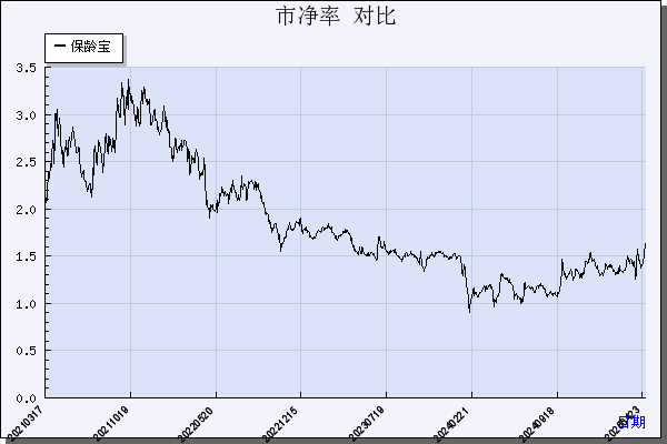 保龄宝（002286）历年市净率对比